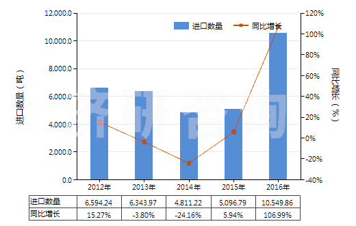 2012-2016年中國含醛基或酮基的羧酸等及其衍生物(HS29183000)進(jìn)口量及增速統(tǒng)計(jì)